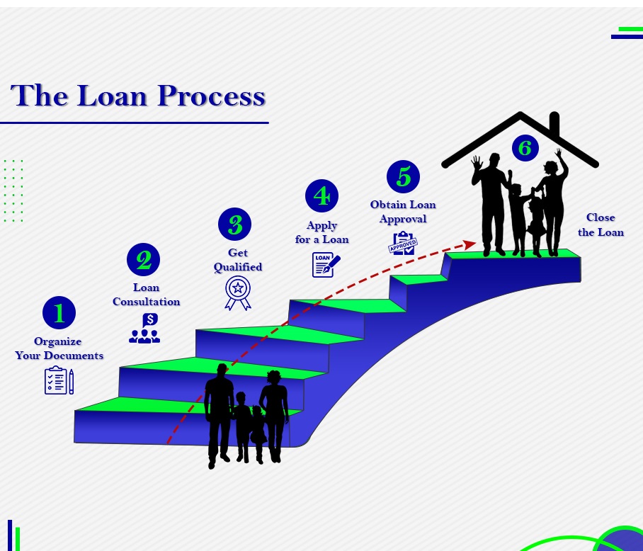 mortgage process